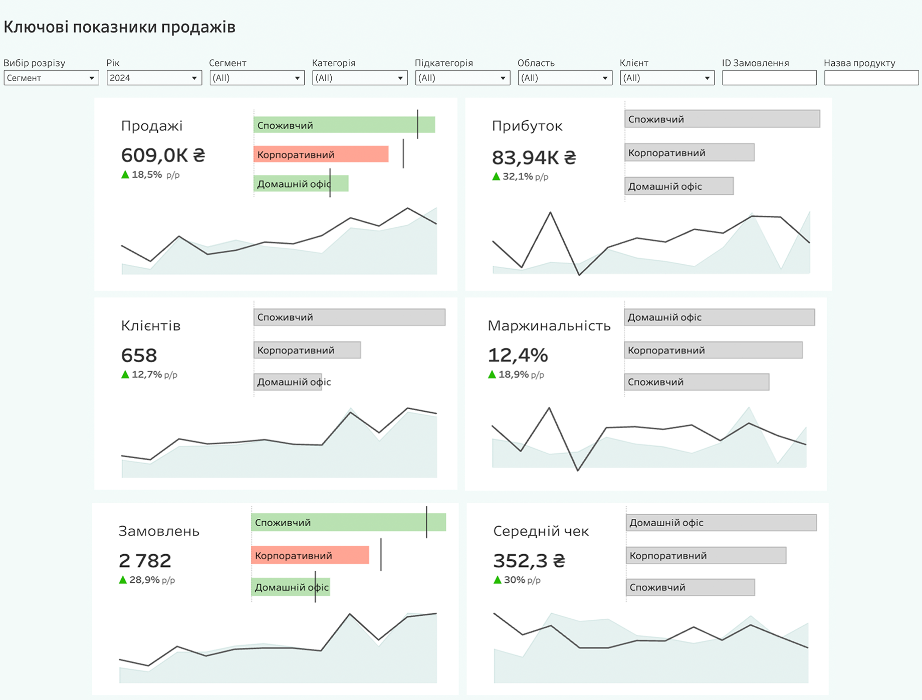 Побудова першого дашборду в Tableau