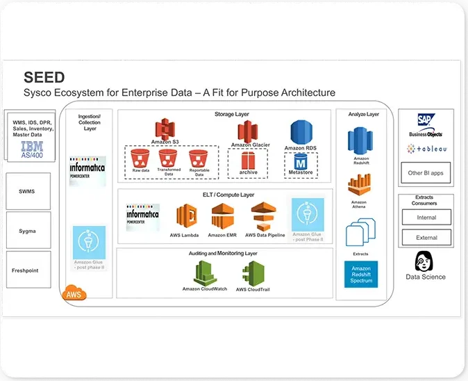 Distribution / FMCG case image
